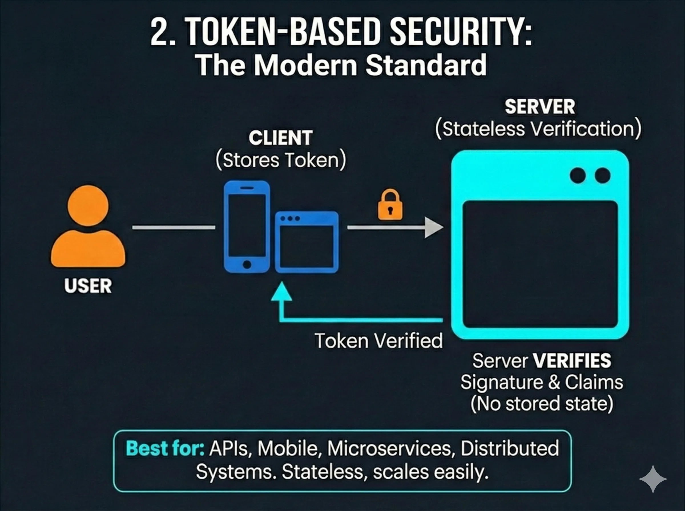 Token Based Auth Flow