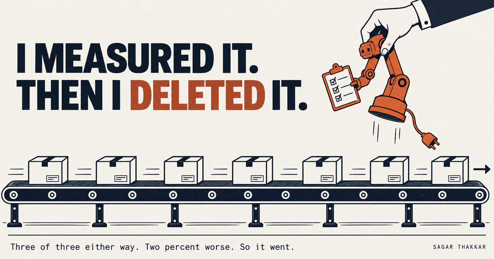 Poster headline: I measured it. Then I deleted it. A hand lifts an unplugged orange robot arm, still holding a ticked checklist, off a conveyor of identical boxes. Caption: three of three either way, two percent worse, so it went.