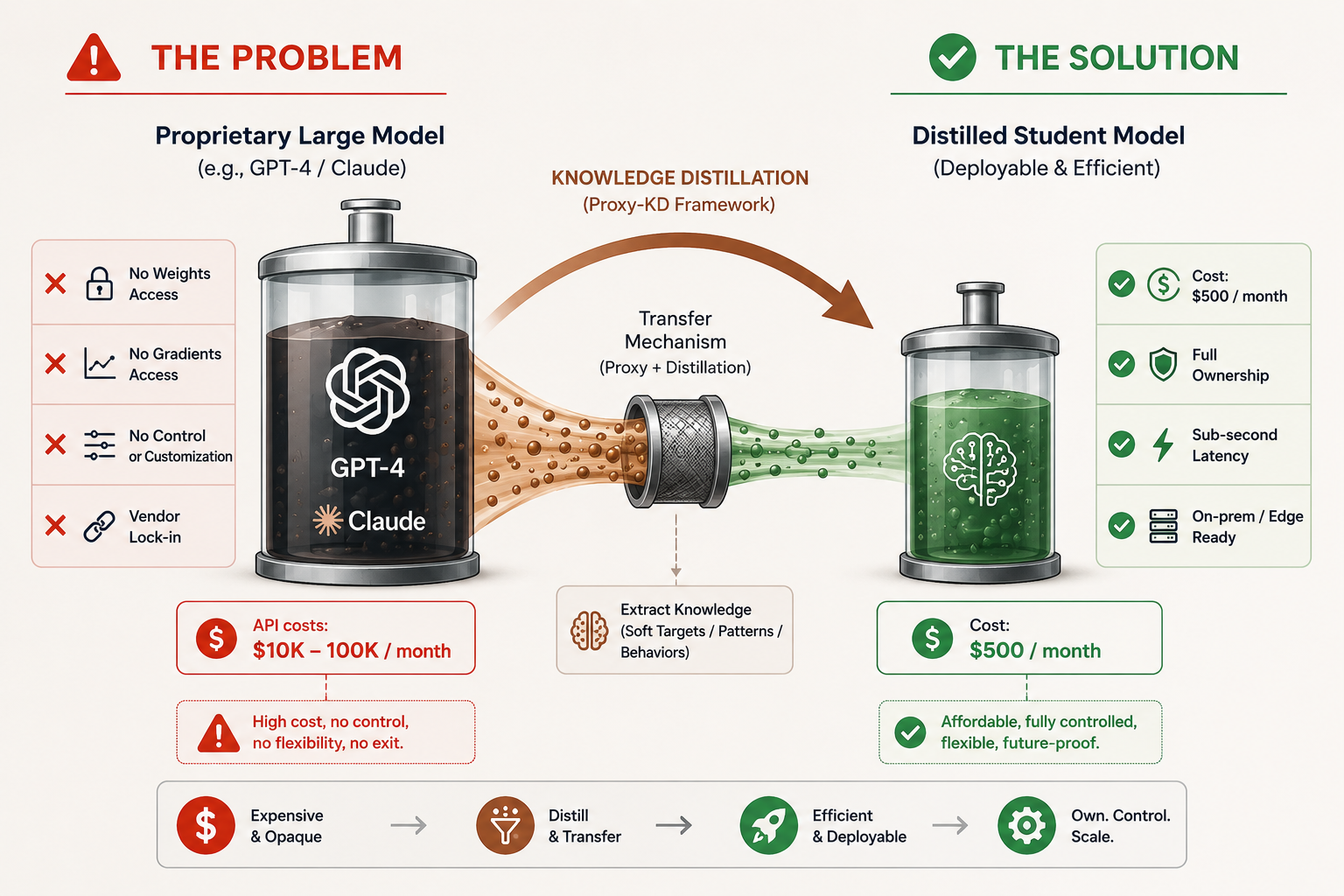 Knowledge Distillation Problem-Solution